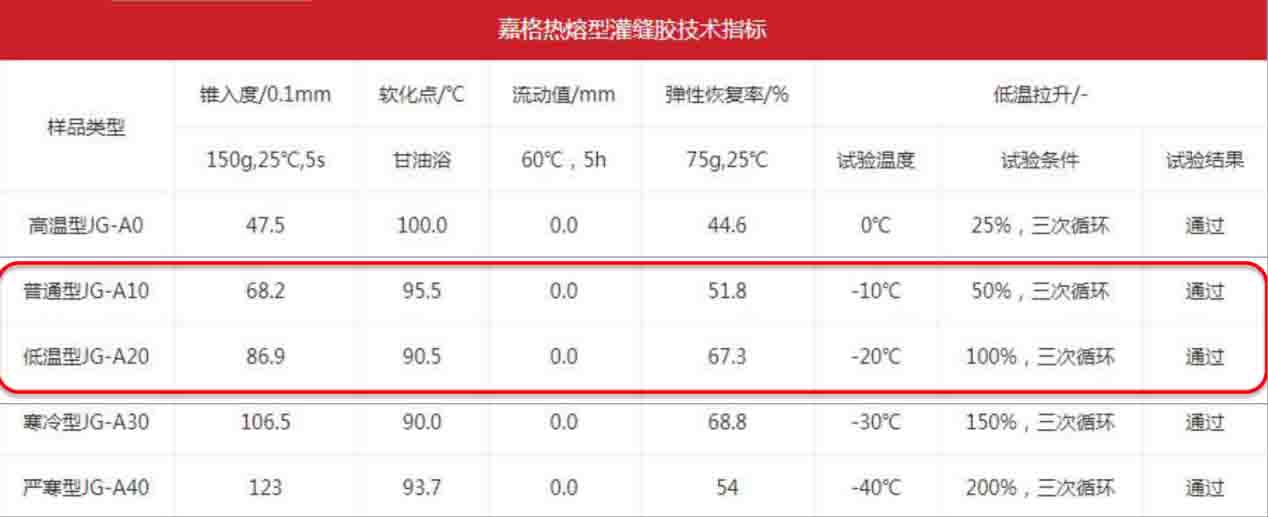 嘉格偉業(yè)-道路灌縫膠技術指標